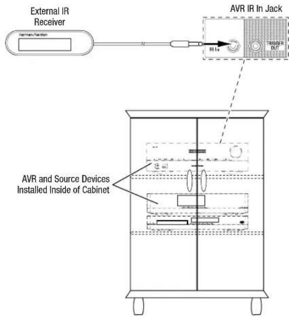 External IR Receiver External IR In Jack IR 1s TRIGGER OUT AVR and Source Devices Installed Inside of Cabinet