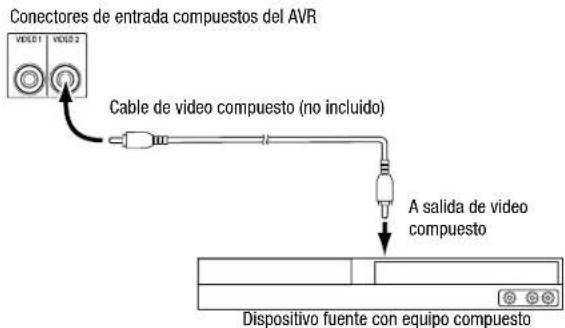 Conectores de entrada compuestos del AVR VIDEO1 VIDEO2 Cable de video compuesto (no incluido) A salida de video compuesto Dispositivo fuente con equipo compuesto