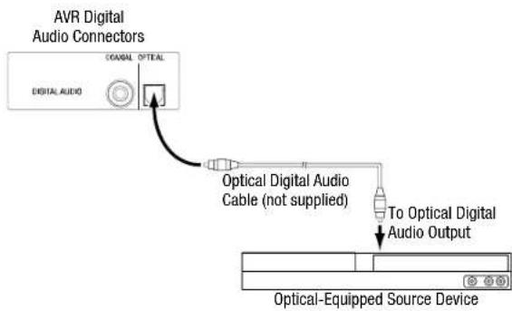 AVR Digital Audio Connectors DIGITAL AUDIO COAGAL OPTICAL Optical Digital Audio Cable (not supplied) To Optical Digital Audio Output Optical-Equipped Source Device