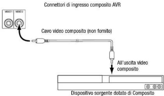 Connettori di ingresso composito AVR VIDEO 1 VIDEO 2 Cavo video composito (non fornito) All'uscita video composito Dispositivo sorgente dotato di Composito
