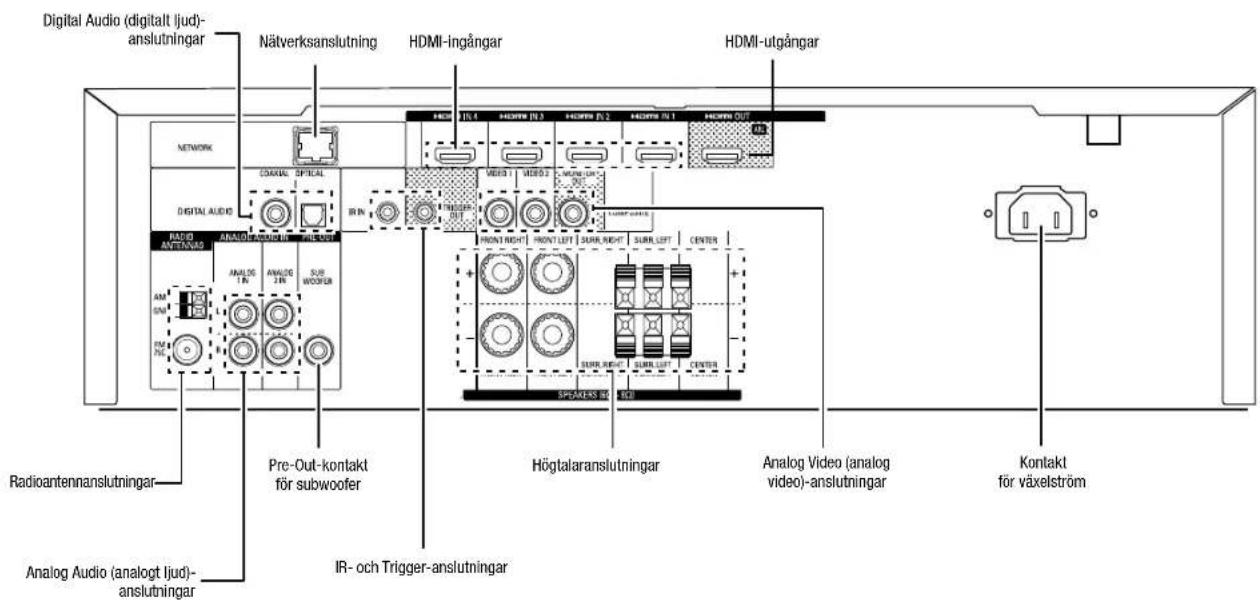 Digital Audio (digitalt ljud)-anslutningar Nätverksanslutning HDMI-Ingångar HDMI-utgångar NETWORK DIGITAL AUDIO RADIO ANTERNAIS ANALOG 1 IN ANALOG 2 IN PRE-OUT Pre-Out-kontakt för subwoofer Högtalaranslutningar Analog Video (analog video)-anslutningar Kontakt för växelström Analog Audio (analogt ljud)-anslutningar IR- och Trigger-anslutningar