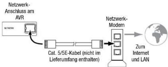 JBL AVR 101IN - Anschluss an Ihr Heimnetzwerk - 1