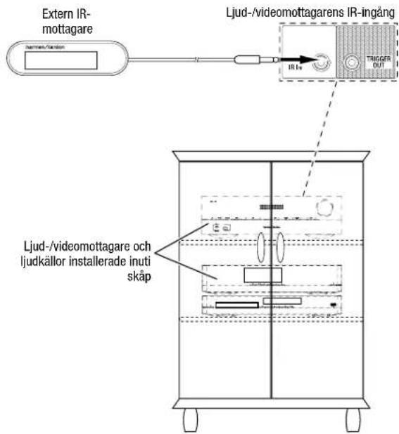 Extern IR- mottagare Ljud-/videomottagarens IR-ingång IR-1# TRIGGER OUT Ljud-/videomottagare och ljudkällor installerade inuti skåp
