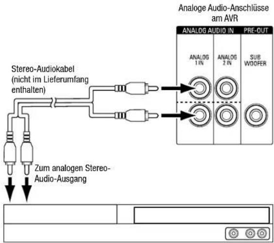 Analoge Audio-Anschlüsse am AVR ANALOG AUDIO IN PRE-OUT ANALOG 1 IN ANALOG 2 IN SUB WOOFER Stereo-Audiokabel (nicht im Lieferumfang enthalten) Zum analogen Stereo- Audio-Ausgang