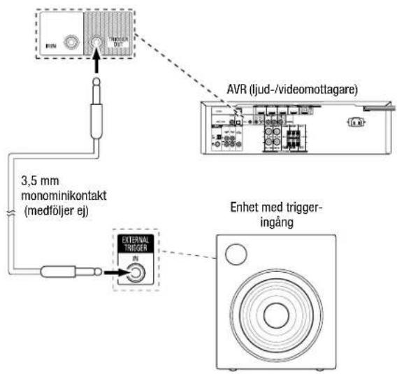 MIN 3.5 mm monominikontakt (medföljer ej) AVR (ljud-/videomottagare) EXTERNAL TRIGGER Enhet med trigger- ingång