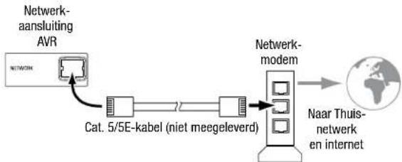 JBL AVR 101IN - Verbinding maken met uw thuisnetwerk - 1