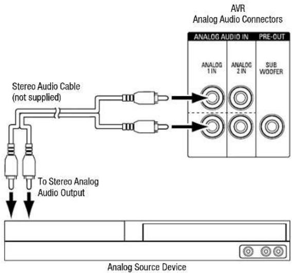 JBL AVR 101IN - Connect Your Analog Audio Devices - 1