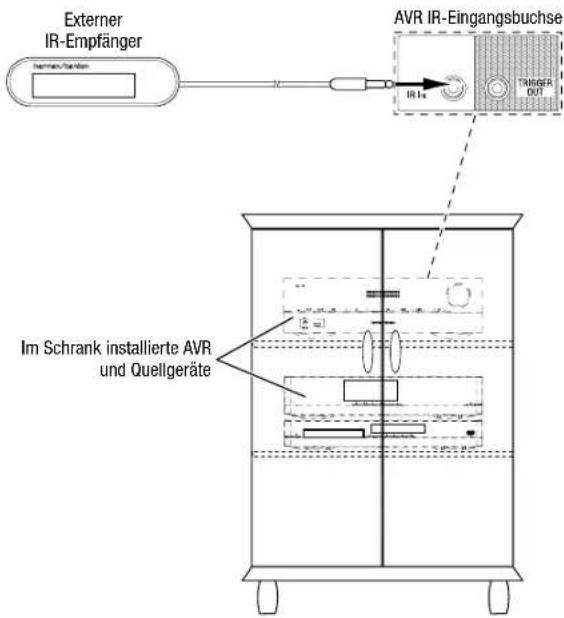 Externer IR-Empfänger AVR IR-Eingangsbuchse TRIGGER OUT Im Schrank installierte AVR und Quellgeräte