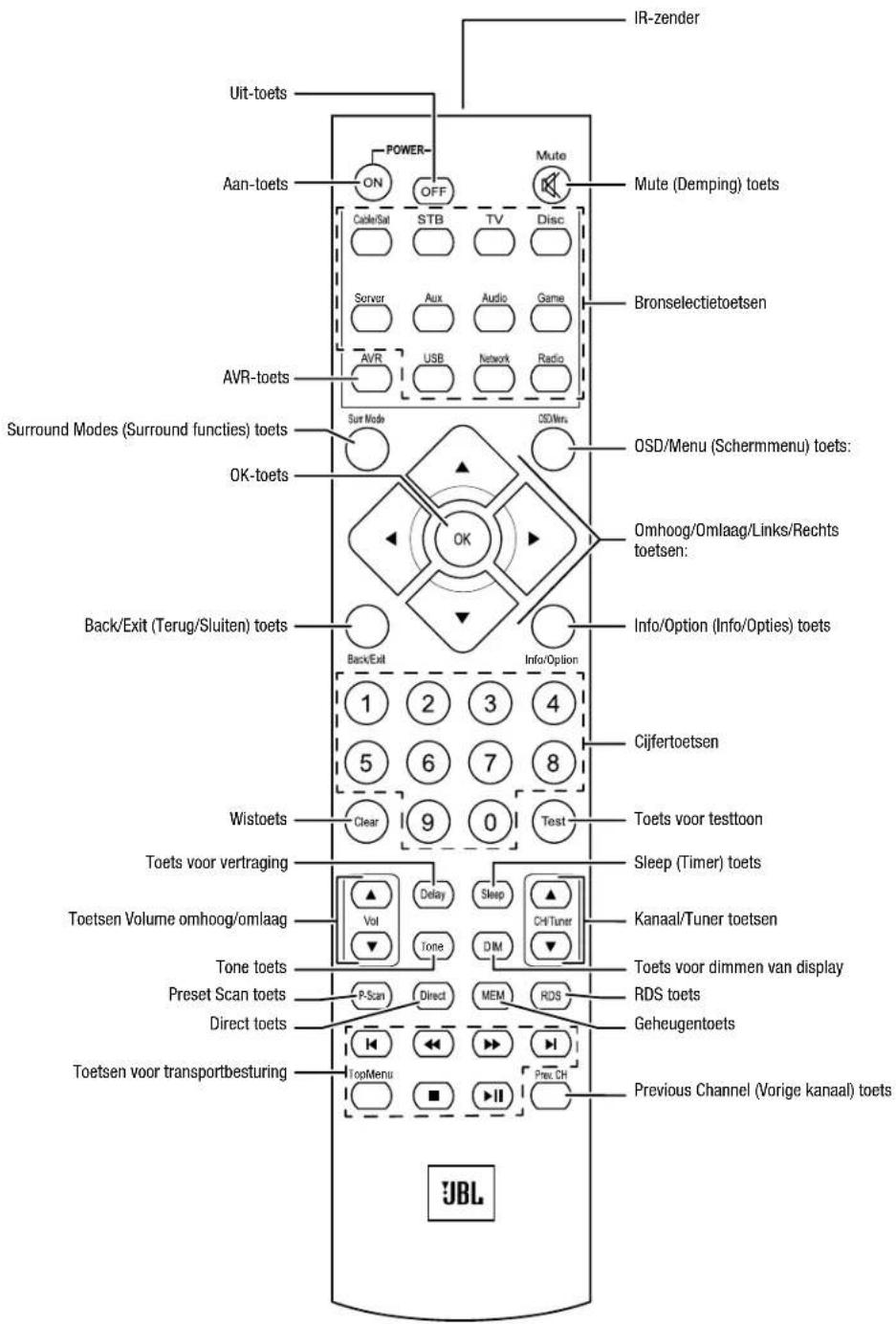Uit-toets Power Mute Aan-toets ON OFF Mute (Demping) toets Cable/Sat STB TV Disc Sorvar Aux Audio Game AVR USB Network Radio AVR-toets Surr Mode OSD/Mers OSD/Menu (Schermmenu) toets: Surround Modes (Surround functies) toets OK-toets OK-toets OSD/Menu (Schermmenu) toets: Omhoog/Omlaag/Links/Rechts toetsen: Back/Exit (Terug/Sluiten) toets Back/Exit Info/Option 1 2 3 4 5 6 7 8 Wistoets Clear 9 0 Test Toets voor testtoon Toets voor vertraging Sleep (Timer) toets Toetsen Volume omhoog/omlaag Kanaal/Tuner toetsen Tone toets Toets voor dimmen van display Preset Scan toets P-Scan Direct MEM RDS Direct toets Geheugentoets Toetsen voor transportbesturing TopMenu Prev. CH Previous Channel (Vorige kanaal) toets JBL