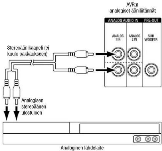 AVR:n analogiset äänillitännät ANALOG AUDIO IN PRE-CUT ANALOG 1 IN ANALOG 2 IN SUB WOOFER Stereoäänikaapeli (ei kuulu pakkaukseen) Analogisen stereoänen ulostuloon Analoginen lähdelaite