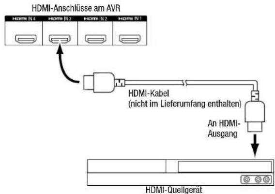 HDMI-Anschlüsse am AVR HDMI N 4 HOMI N 3 HOMI N 2 HOMI N 1 HDMI-Kabel (nicht im Lieferumfang enthalten) An HDMI- Ausgang HDMI-Quellgerät