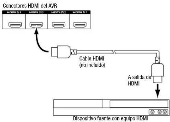 Conectores HDMI del AVR HOMI N 4 HOMI N 2 HOMI N 2 HOMI N 1 Cable HDMI (no incluido) A salida de HDMI Dispositivo fuente con equipo HDMI