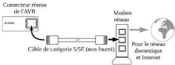 JBL AVR 101IN - Raccordement à votre réseau domestique - 1