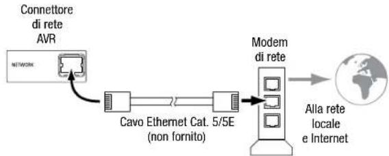 JBL AVR 101IN - Collegamento alla rete locale - 1