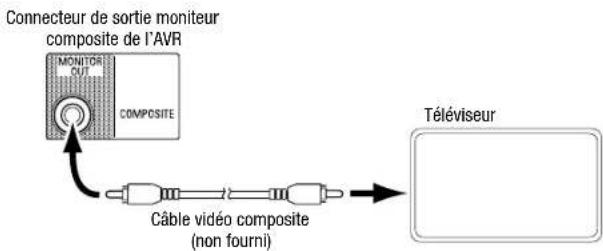 Connecteur de sortie moniteur composite de l'AVR MONITOR OUT COMPOSITE Câble vidéo composite (non fourni) Téléviseur