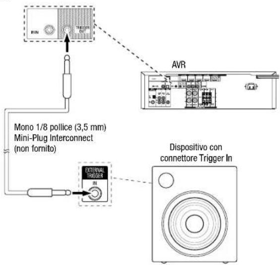 MIN AVR Mono 1/8 pollice (3,5 mm) Mini-Plug Interconnect (non fornito) EXTERNAL TRIGGER Dispositivo con connettore Trigger In