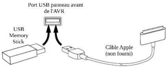 Port USB panneau avant de l'AVR USB Memory Stick Câble Apple (non fourni)