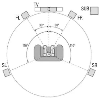HARMAN KARDON AVR 1566 - Positionner vos enceintes - 1
