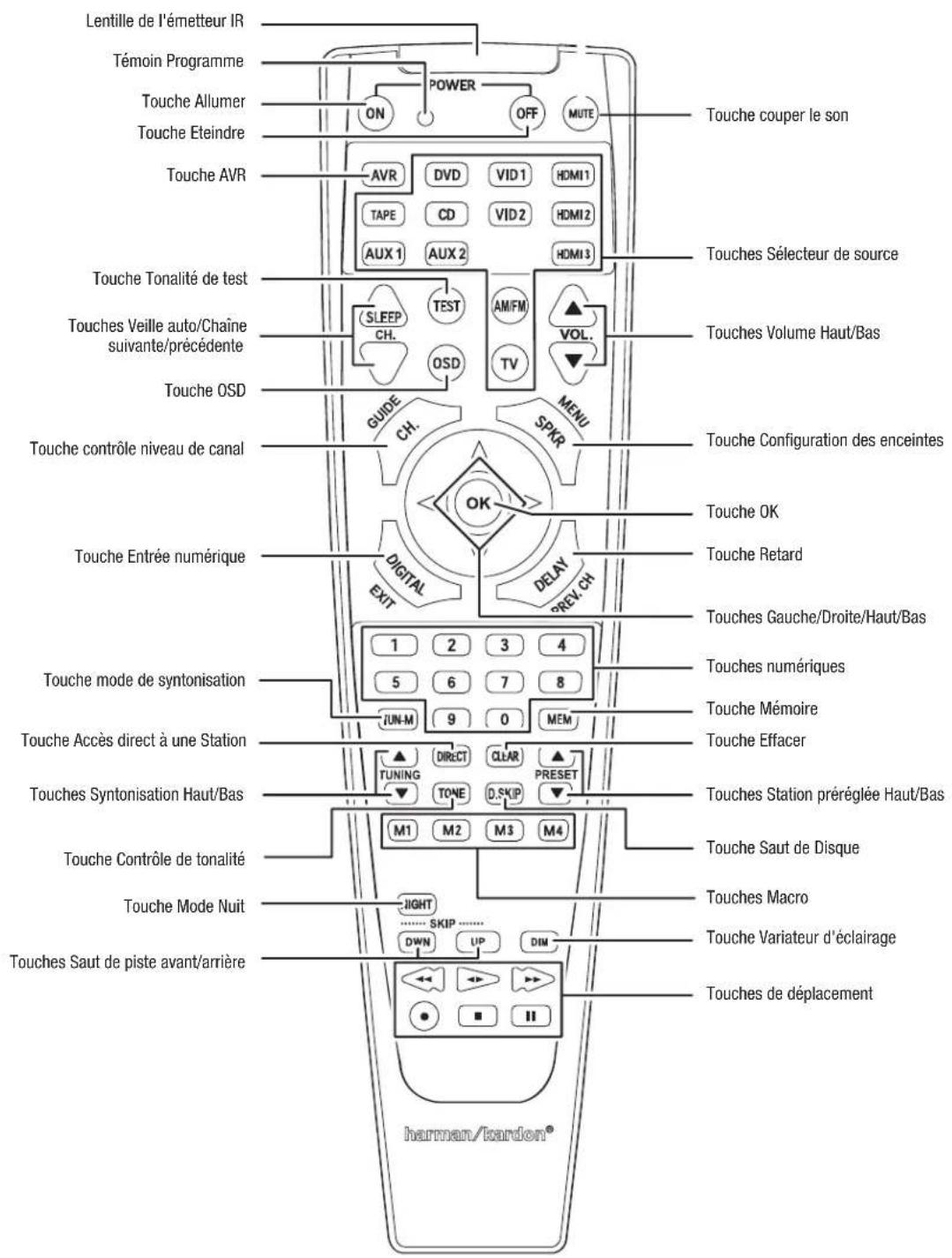 HARMAN KARDON AVR 1566 - Fonctions de la télécommande - 1