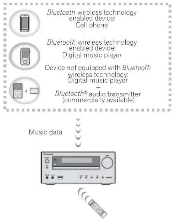 PIONEER XHM32VS - Music playback using Bluetooth wireless technology - 1