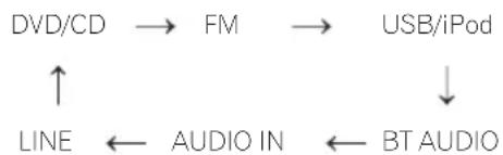 PIONEER XHM32VS - Fonction d'entrée - 1