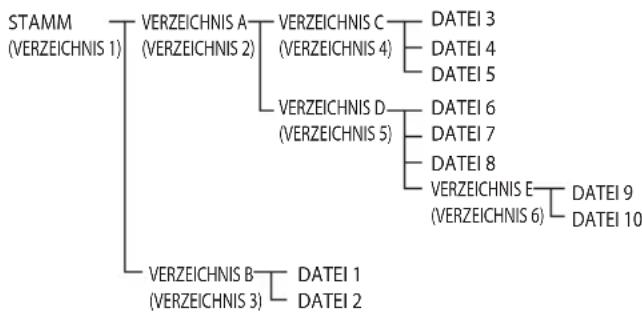PIONEER XHM32VK - Reihenfolge der Wiedergabe - 1