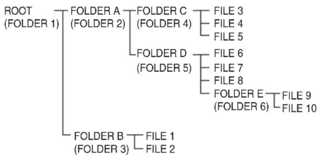 PIONEER XHM32VK - About playback order - 1