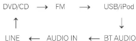 PIONEER XHM32VK - Fonction d'entrée - 1