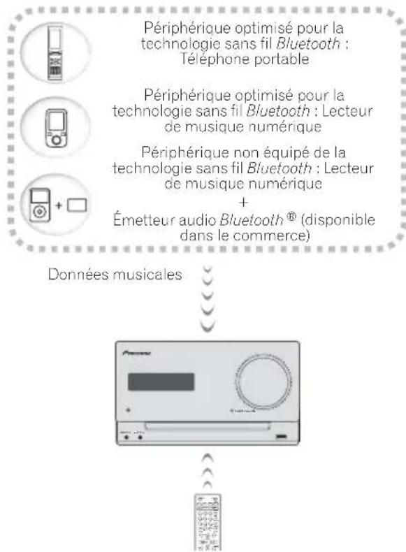 PIONEER XCM52BTK - Lecture de musique par la technologie sans fil Bluetooth - 1
