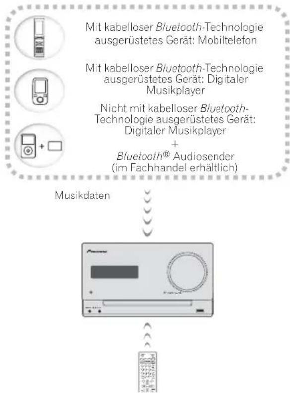 PIONEER XCM52BTK - Musikwiedergabe unter Einsatz von Bluetooth drahtloser Technologie - 1