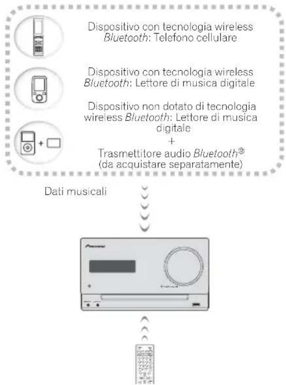 PIONEER XCM52BTK - Riproducione con Tecnologia wireless Bluetooth - 1