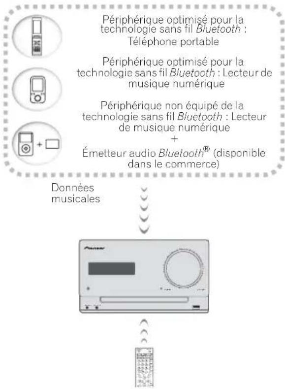 PIONEER XCM32BTK - Lecture de musique par la technologie sans fil Bluetooth - 1