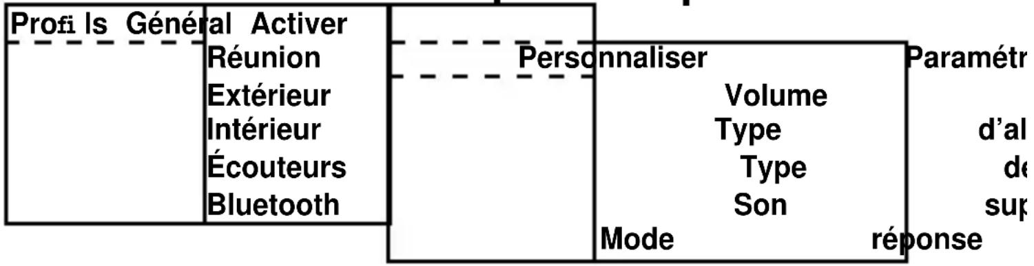 PROFOON RugGear XK - Menu de structure pour les profi ls - 1