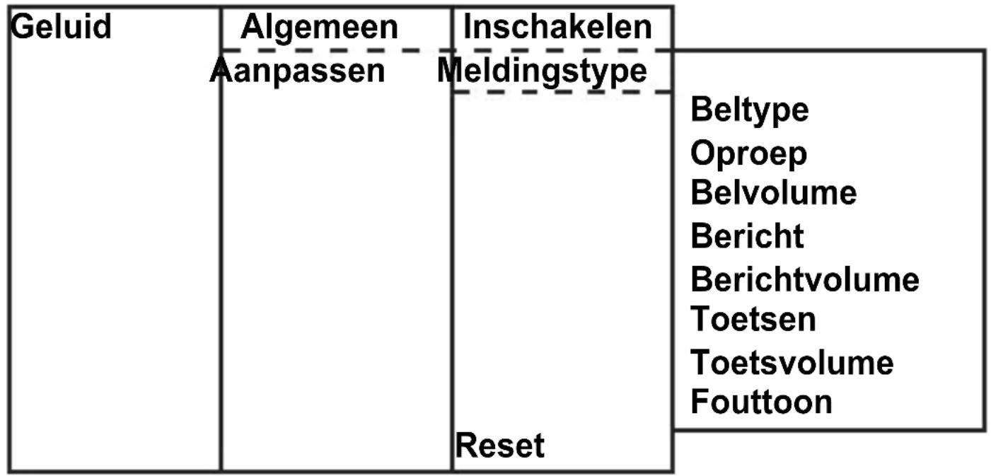 PROFOON PM750 - Geluid Menustructuur - 1