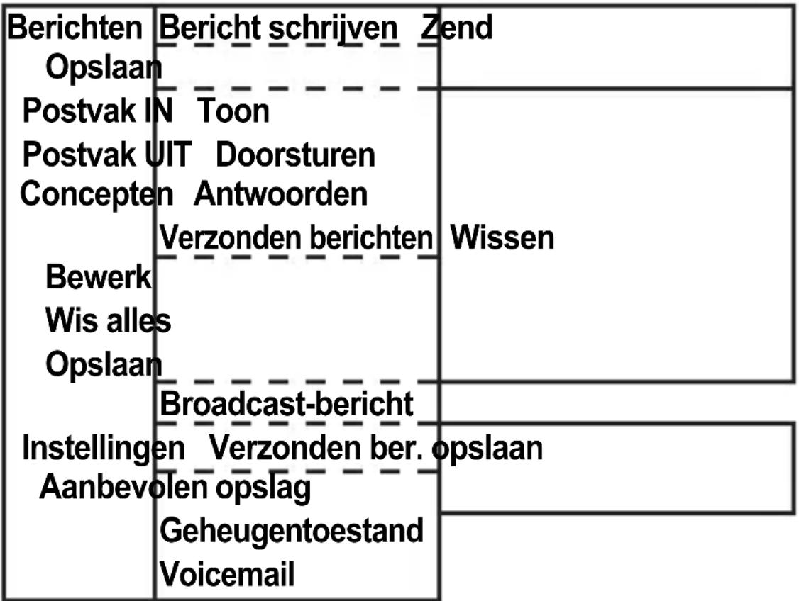PROFOON PM750 - Berichten Menustructuur - 1
