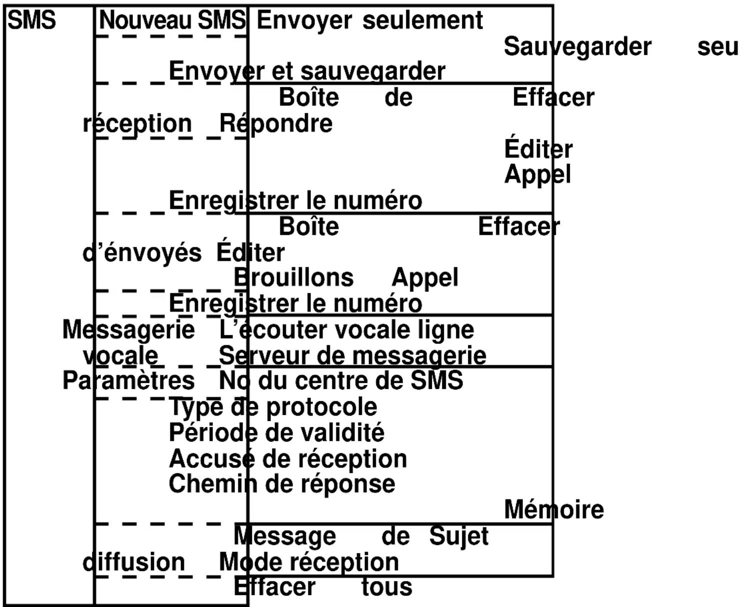 PROFOON M2M - Structure du menu des messages: - 1