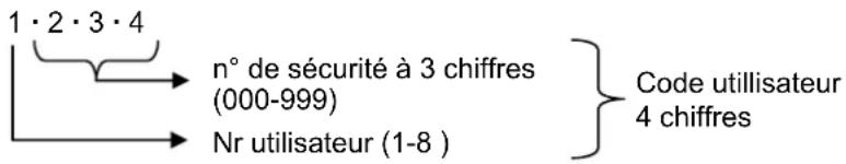 OLYMPIA CM 812 - Fonction utilisateur - 1