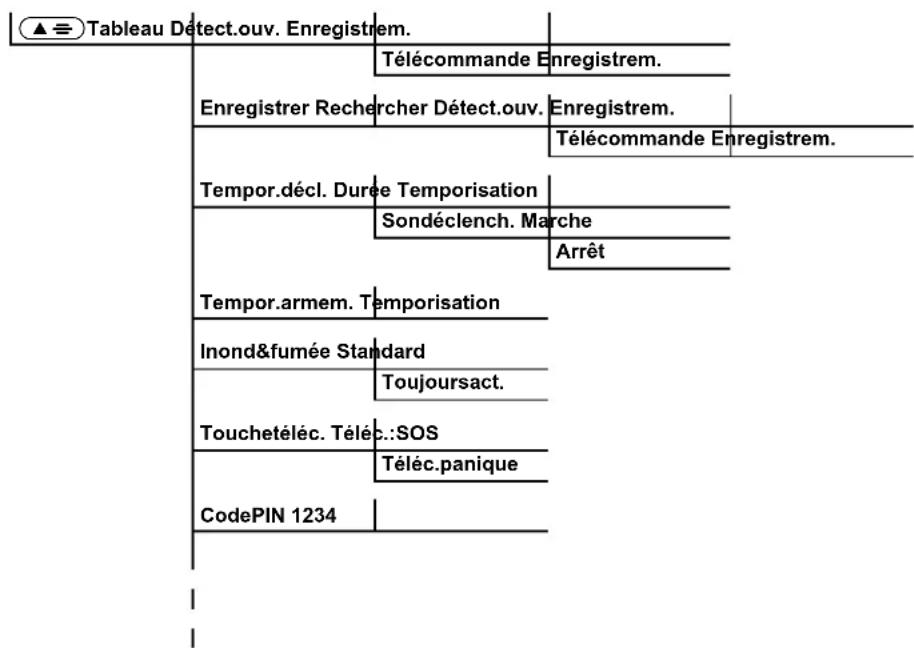 OLYMPIA Protect 9066 - Structure de menu - 1