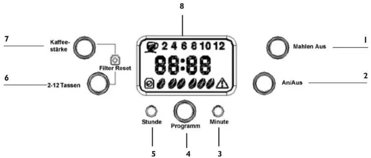 Kaffee- stärke Filter Reset 2-12 Tassen 8 2 4 6 8 10 12 88:88 Stunde Programm Minute 5 4 3 Mahlen Aus An/Aus 1 2