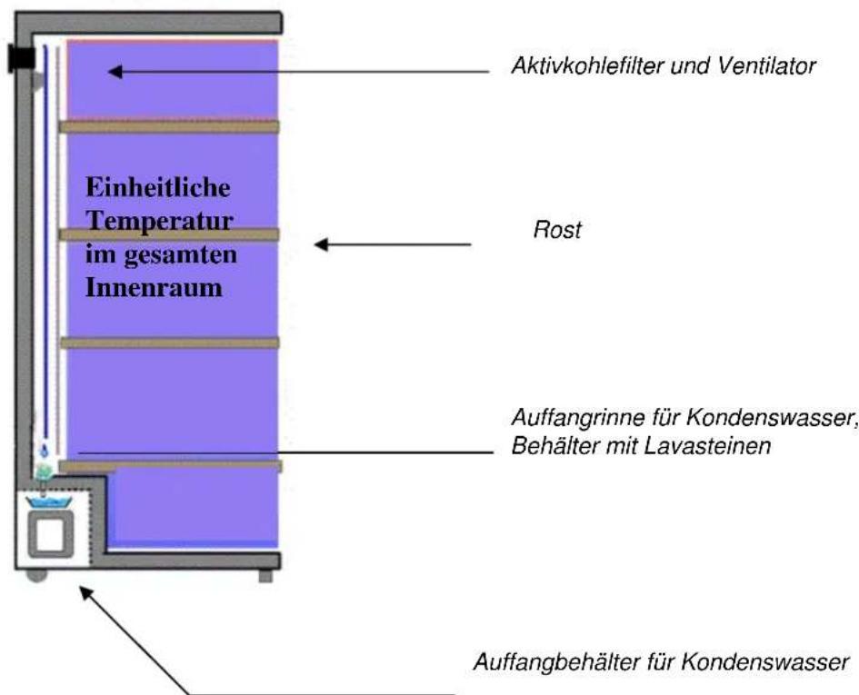 CLIMADIFF TPP140 - Eintemperaturschrank: Bei Einschaltung des Ventilators - 1