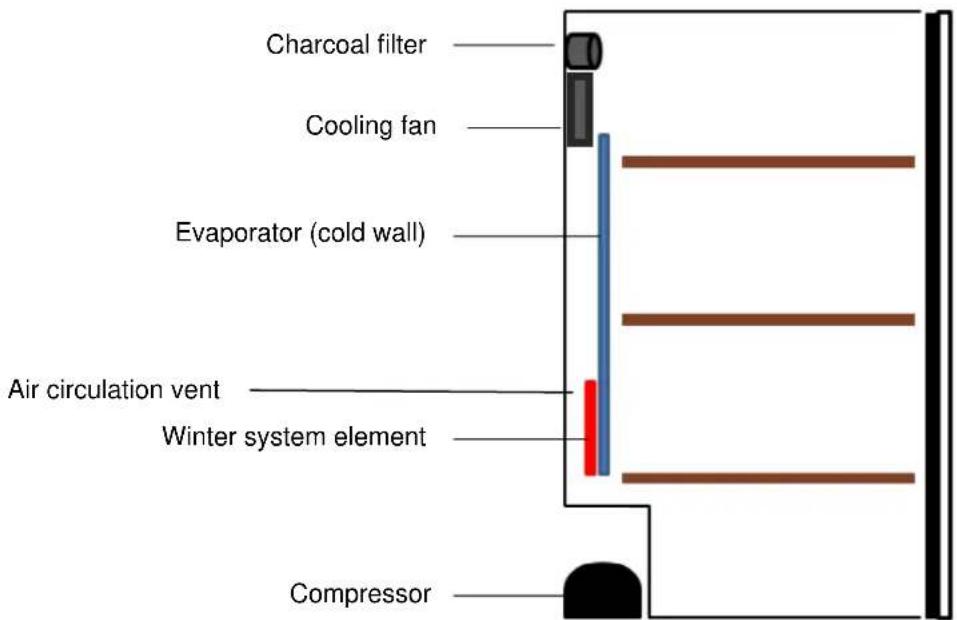 Charcoal filter Cooling fan Evaporator (cold wall) Air circulation vent Winter system element Compressor