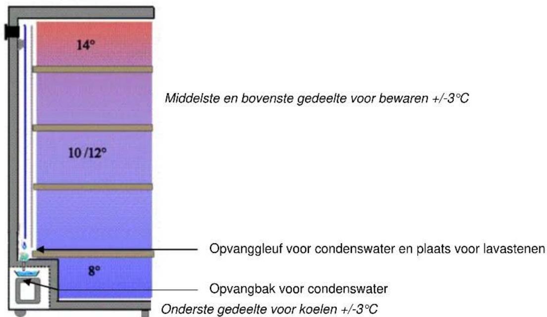 14° Middelste en bovenste gedeelte voor bewaren +/-3°C 10/12° Opvanggleuf voor condenswater en plaats voor lavastenen 8° Opvangbak voor condenswater Onderste gedeelte voor koelen +/-3°C