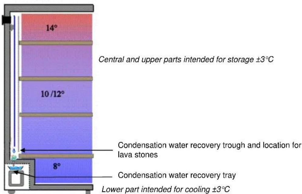 14° Central and upper parts intended for storage ±3°C 10/12° Condensation water recovery trough and location for lava stones 8° Condensation water recovery tray Lower part intended for cooling ±3°C