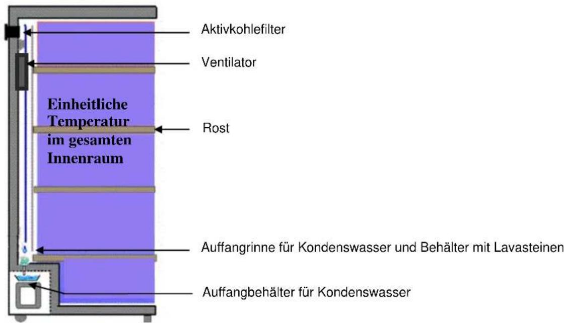 CLIMADIFF CLPG209 - GERÄTEBESCHREIBUNG - 3