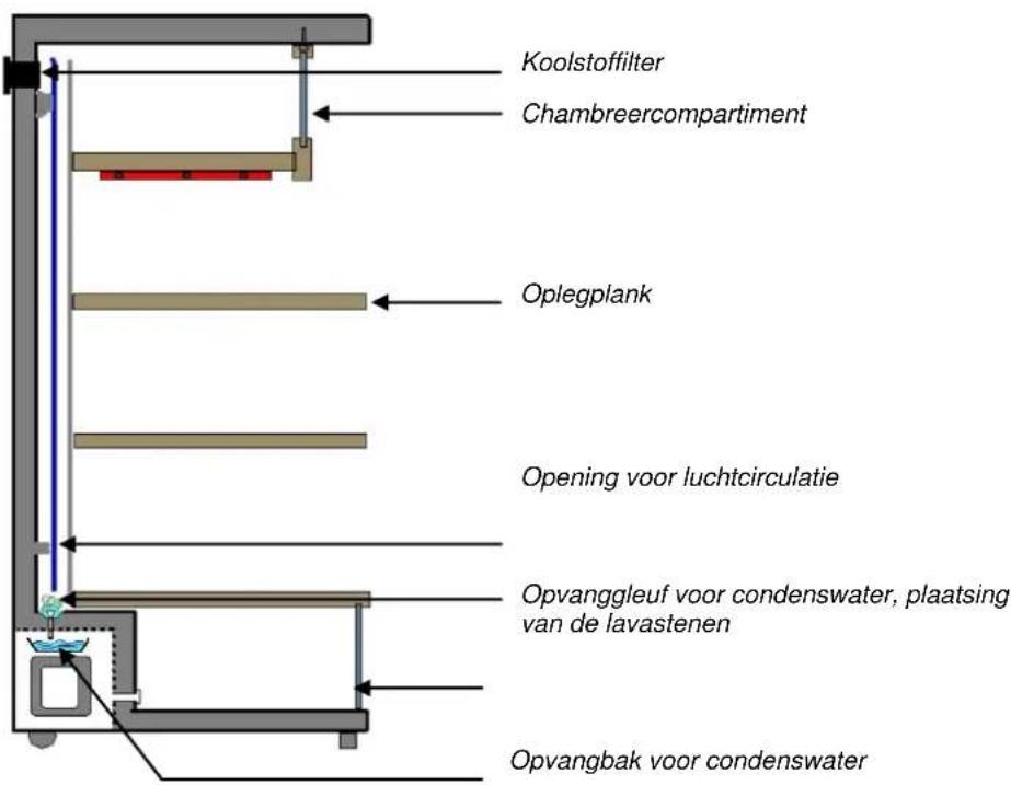 Koolstofffilter Chambreercompartment Oplegplank Opening voor luchtcirculatie Opvanggleuf voor condenswater, plaatsing van de lavastenen Opvangbak voor condenswater