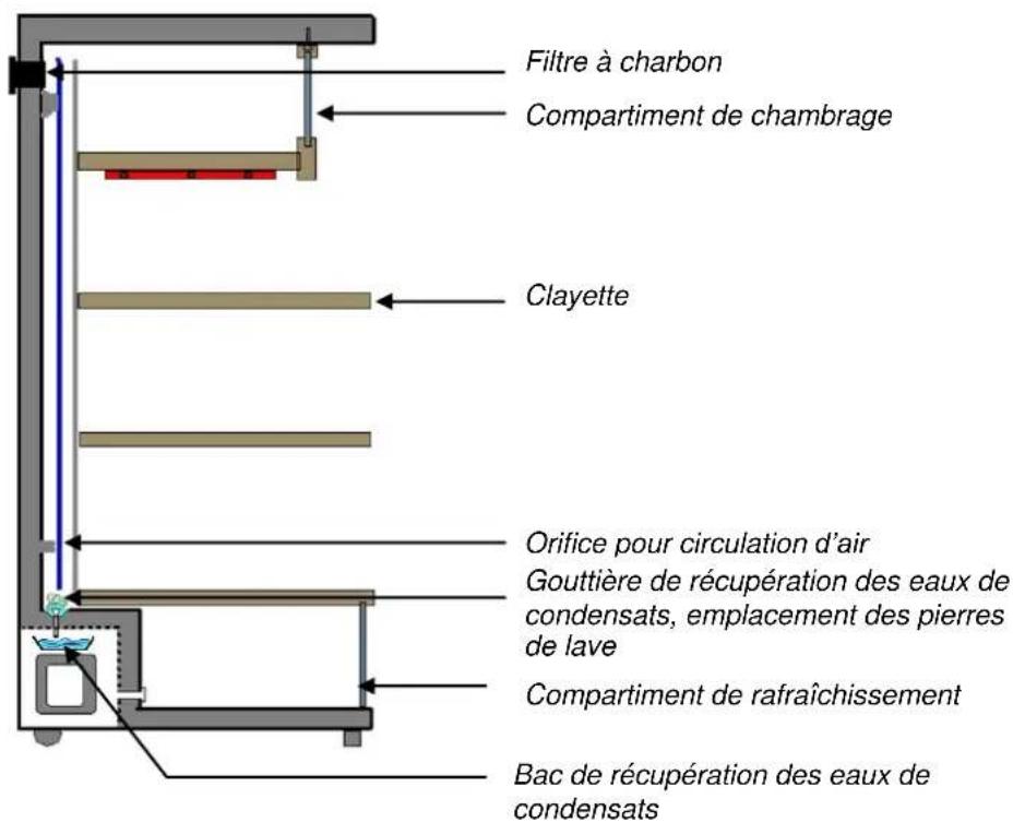 Filtre à charbon Compartment de chambrage Clayette Orifice pour circulation d'air Gouttière de récupération des eaux de condensats, emplacement des pierres de lave Compartment de rafraîchissement Bac de récupération des eaux de condensats