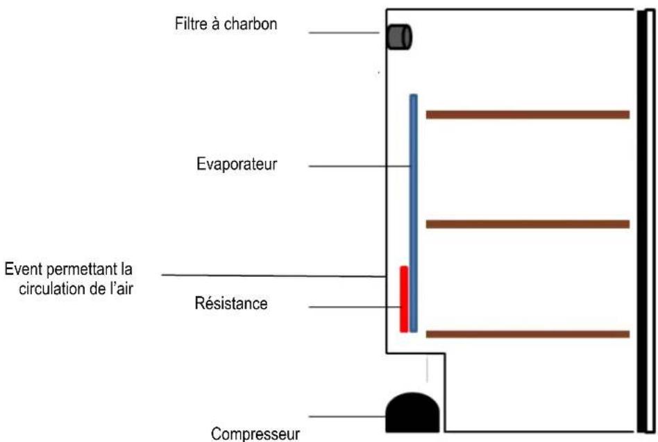 Filtre à charbon Evaporateur Event permettant la circulation de l'air Résistance Compresseur