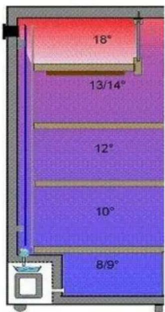 18° 13/14° 12° 10° 8/9°