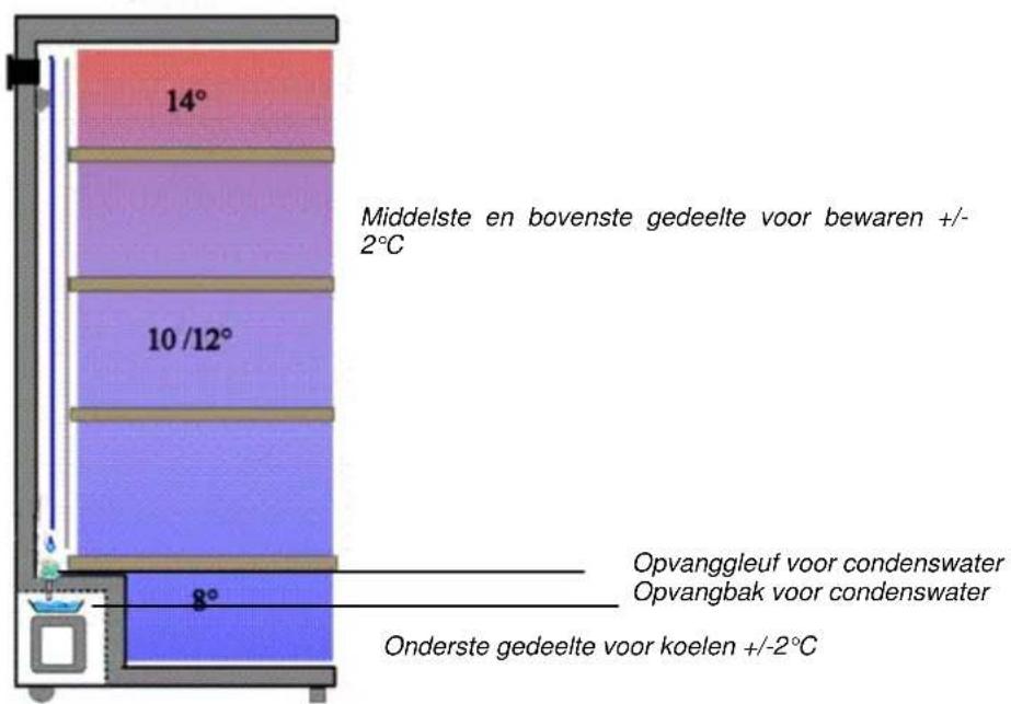14° Middelste en bovenste gedeelte voor bewaren +/- 2°C 10/12° 8° Opvanggleuf voor condenswater Opvangbak voor condenswater Onderste gedeelte voor koelen +/-2°C