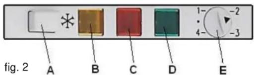 fig. 2 A B C D E -2 -3